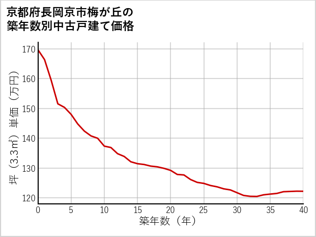 京都府長岡京市梅が丘の築年数別の中古戸建て坪単価