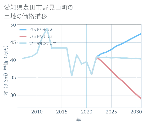 愛知県豊田市野見山町の土地価格推移