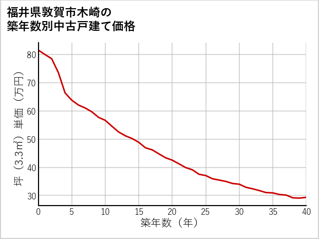 福井県敦賀市木崎の築年数別の中古戸建て坪単価
