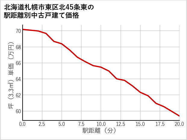 北海道札幌市東区北45条東の徒歩距離別の中古戸建て坪単価