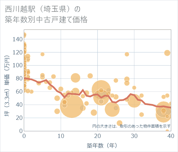 西川越駅(埼玉県)の築年数別の中古戸建て坪単価