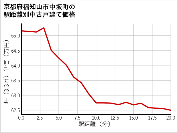 京都府福知山市中坂町の徒歩距離別の中古戸建て坪単価