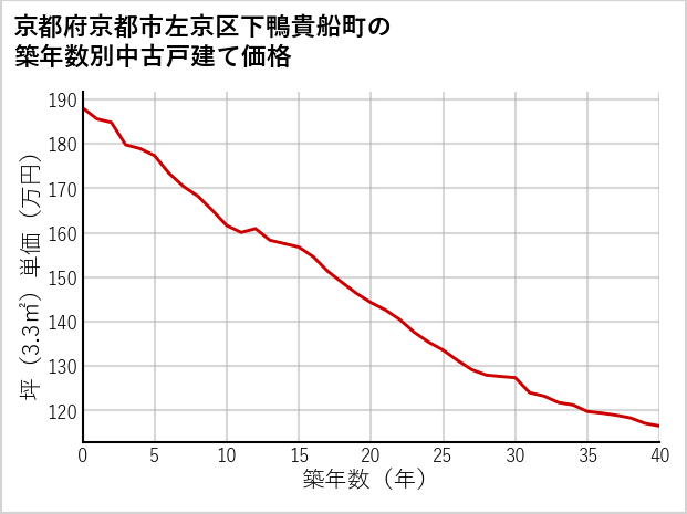 京都府京都市左京区下鴨貴船町の築年数別の中古戸建て坪単価