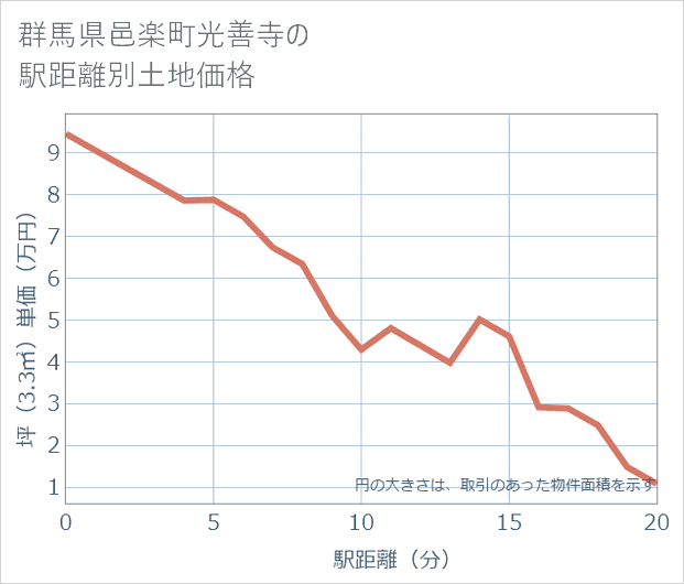 群馬県邑楽町光善寺の徒歩距離別の土地坪単価