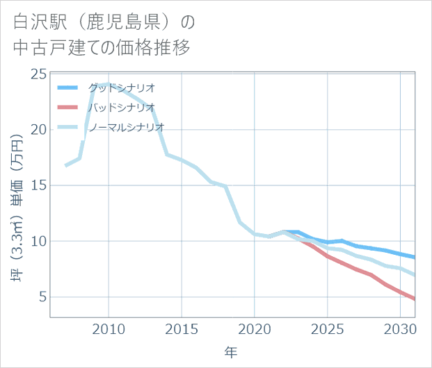 白沢駅(鹿児島県)の中古戸建て価格推移