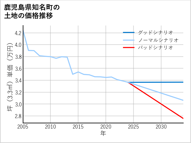鹿児島県知名町の土地価格推移