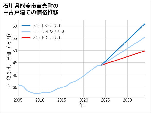 石川県能美市吉光町の中古戸建て価格推移