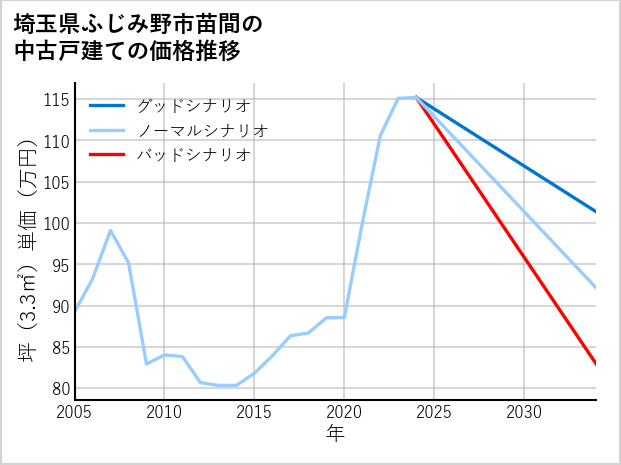 埼玉県ふじみ野市苗間の中古戸建て価格推移