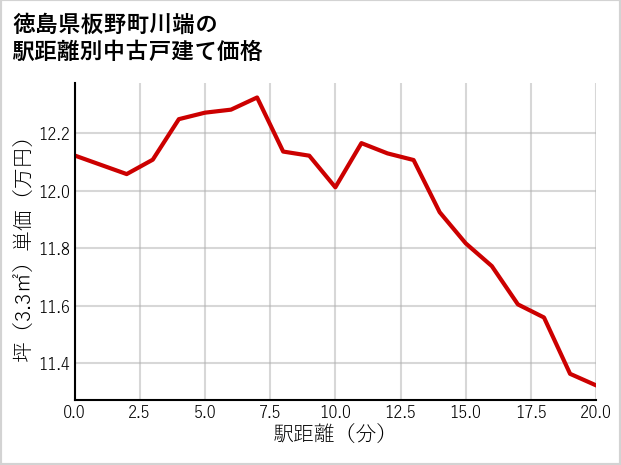 徳島県板野町川端の徒歩距離別の中古戸建て坪単価