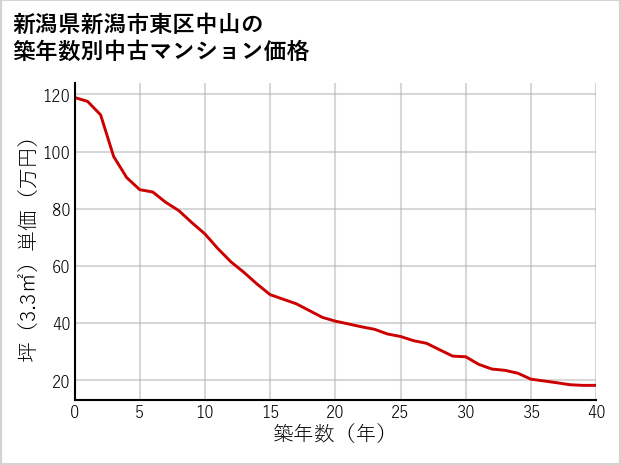 新潟県新潟市東区中山の築年数別の中古マンション坪単価