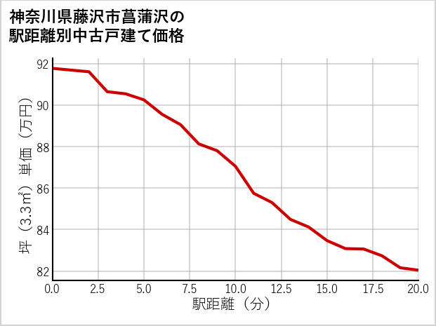 神奈川県藤沢市菖蒲沢の徒歩距離別の中古戸建て坪単価