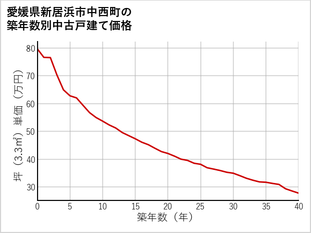愛媛県新居浜市中西町の築年数別の中古戸建て坪単価