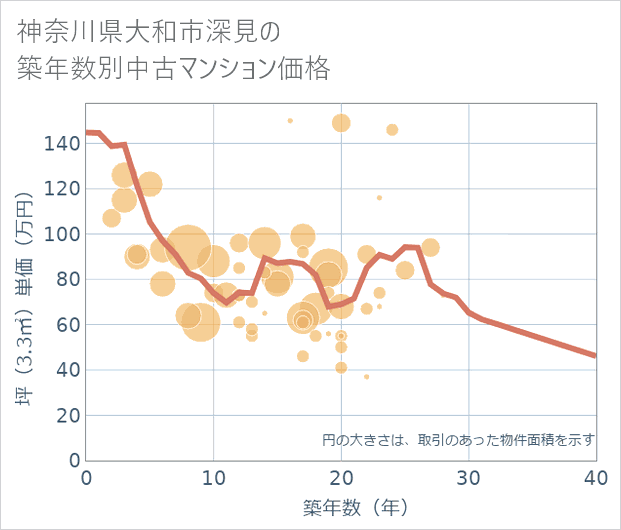 神奈川県大和市深見の築年数別の中古マンション坪単価
