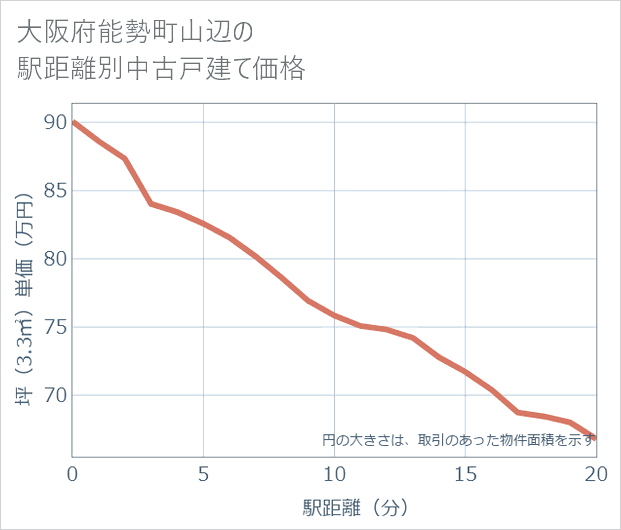 大阪府能勢町山辺の徒歩距離別の中古戸建て坪単価