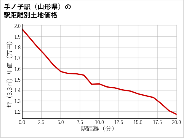 手ノ子駅（山形県）の徒歩距離別の土地坪単価