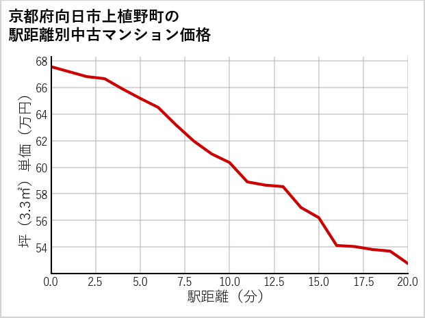 京都府向日市上植野町の徒歩距離別の中古マンション坪単価
