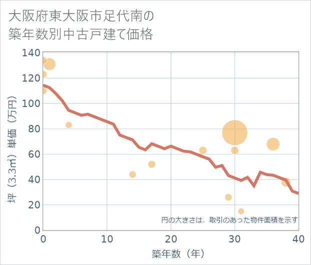 大阪府東大阪市足代南の築年数別の中古戸建て坪単価