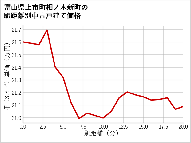 富山県上市町相ノ木新町の徒歩距離別の中古戸建て坪単価