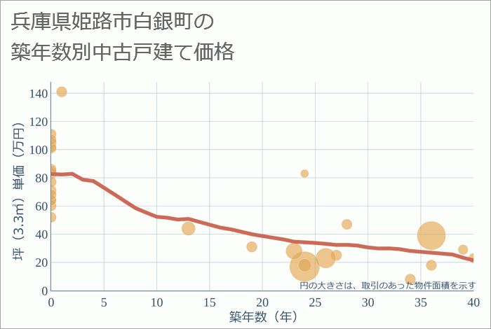 兵庫県姫路市白銀町の築年数別の中古戸建て坪単価