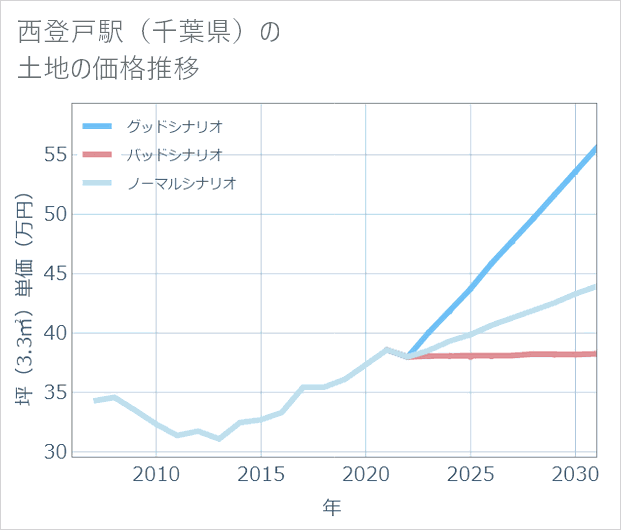 西登戸駅(千葉県)の土地価格推移