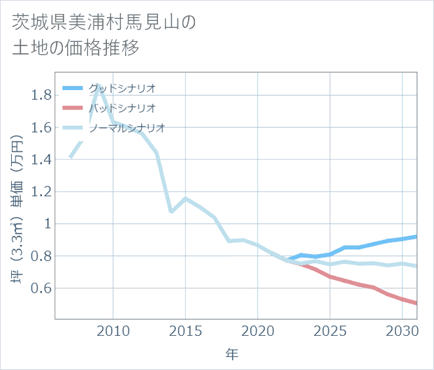 茨城県美浦村馬見山の土地価格推移