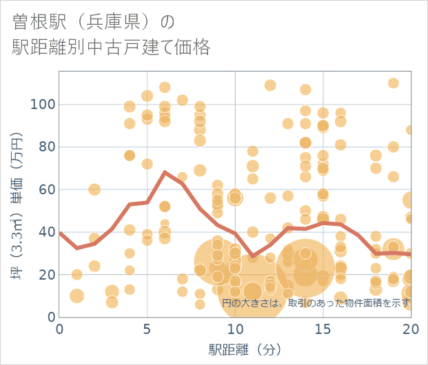 曽根駅(兵庫県)の徒歩距離別の中古戸建て坪単価