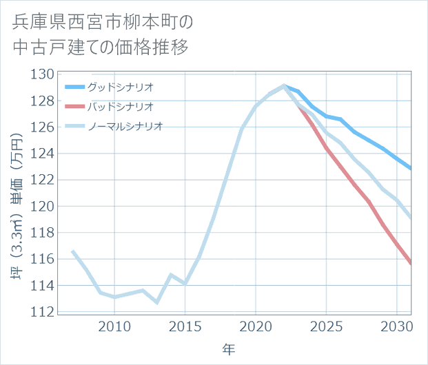 兵庫県西宮市柳本町の中古戸建て価格推移