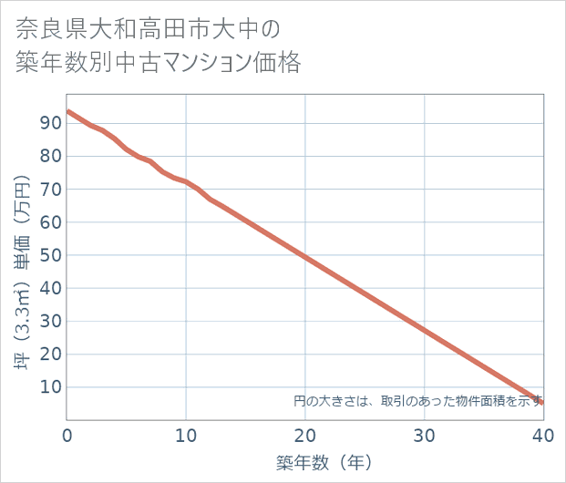 奈良県大和高田市大中の築年数別の中古マンション坪単価