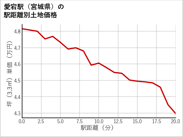 愛宕駅（宮城県）の徒歩距離別の土地坪単価