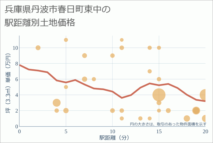 兵庫県丹波市春日町東中の徒歩距離別の土地坪単価