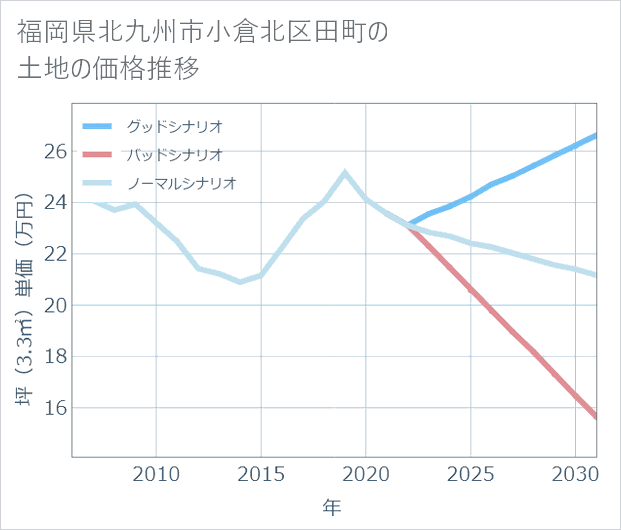 福岡県北九州市小倉北区田町の土地価格推移