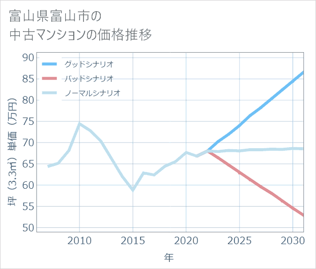 富山県富山市の中古マンション価格推移