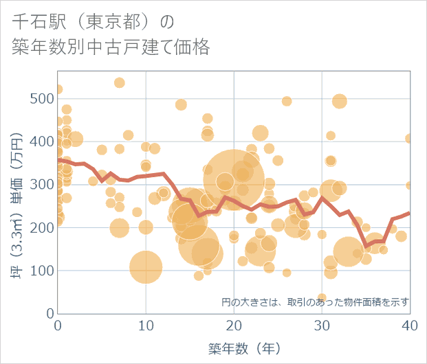 千石駅（東京都）の築年数別の中古戸建て坪単価