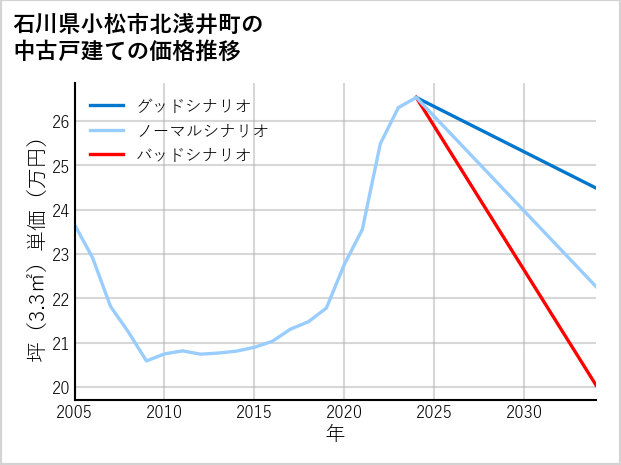 石川県小松市北浅井町の中古戸建て価格推移