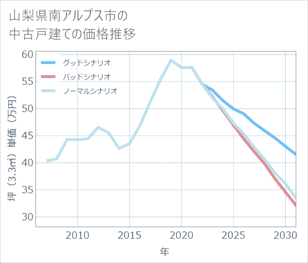 山梨県南アルプス市の中古戸建て価格推移