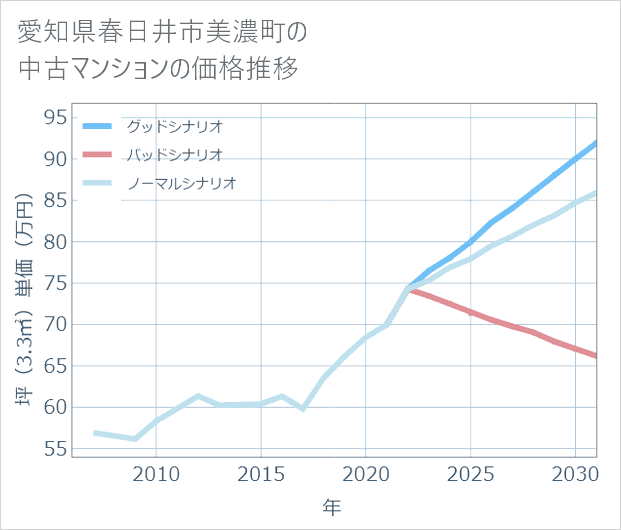 愛知県春日井市美濃町の中古マンション価格推移