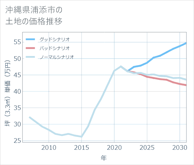 沖縄県浦添市の土地価格推移