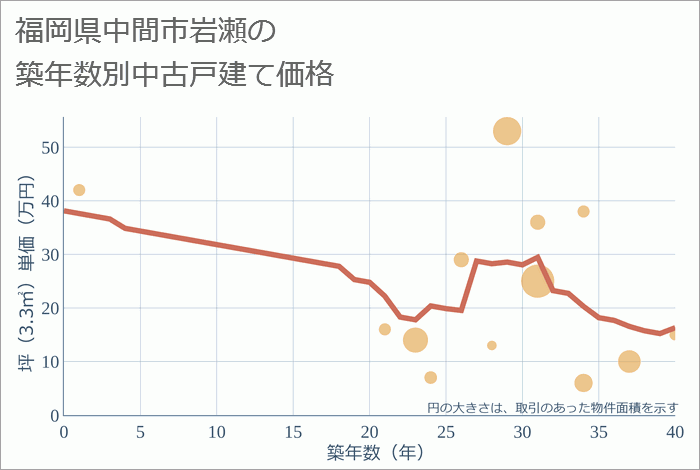 福岡県中間市岩瀬の築年数別の中古戸建て坪単価