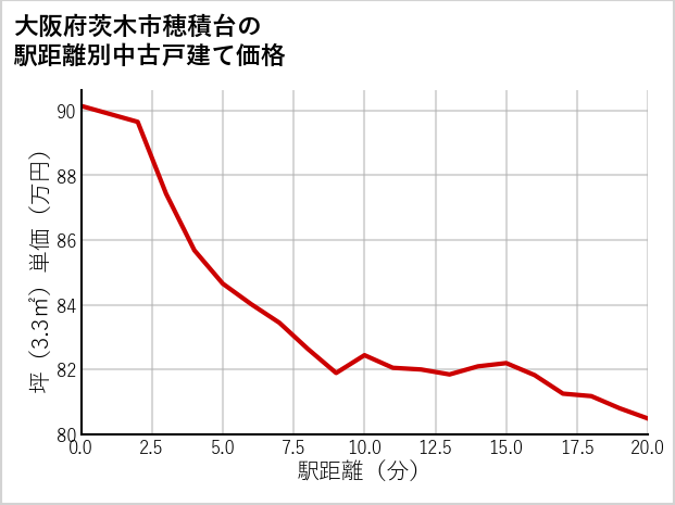 大阪府茨木市穂積台の徒歩距離別の中古戸建て坪単価