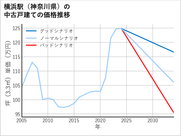 横浜駅（神奈川県）の中古戸建て価格推移