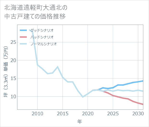 北海道遠軽町大通北の中古戸建て価格推移