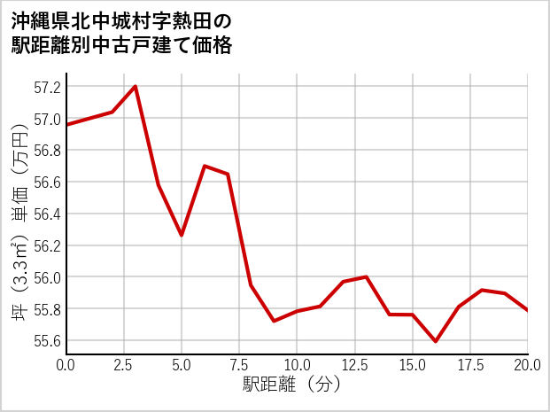 沖縄県北中城村熱田の徒歩距離別の中古戸建て坪単価
