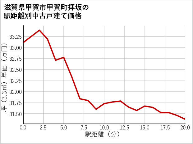 滋賀県甲賀市甲賀町拝坂の徒歩距離別の中古戸建て坪単価