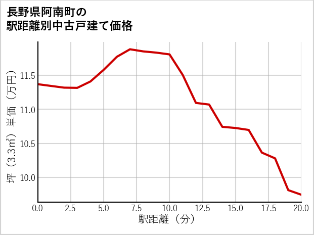 長野県阿南町の徒歩距離別の中古戸建て坪単価