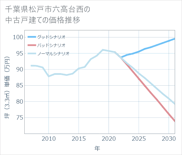 千葉県松戸市六高台西の中古戸建て価格推移