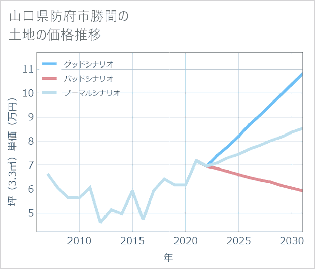 山口県防府市勝間の土地価格推移