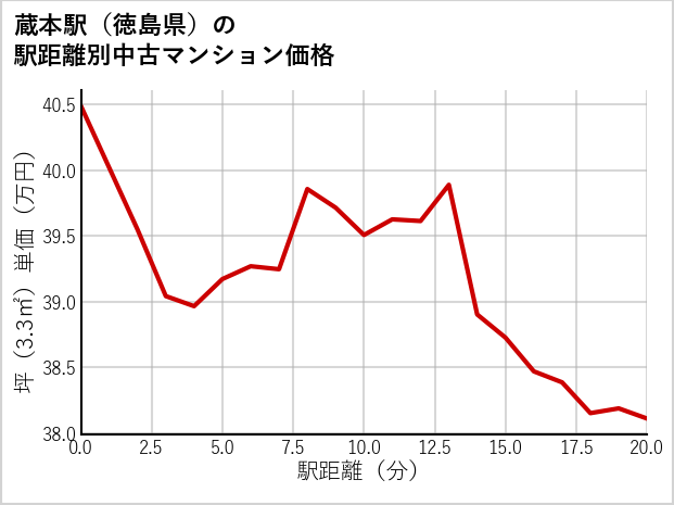 蔵本駅（徳島県）の徒歩距離別の中古マンション坪単価