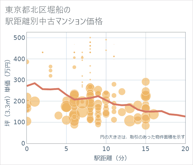 東京都北区堀船の徒歩距離別の中古マンション坪単価