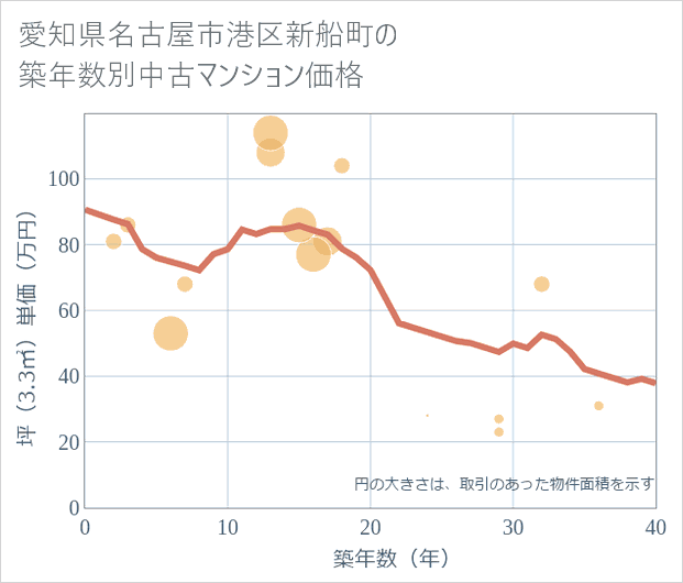 愛知県名古屋市港区新船町の築年数別の中古マンション坪単価