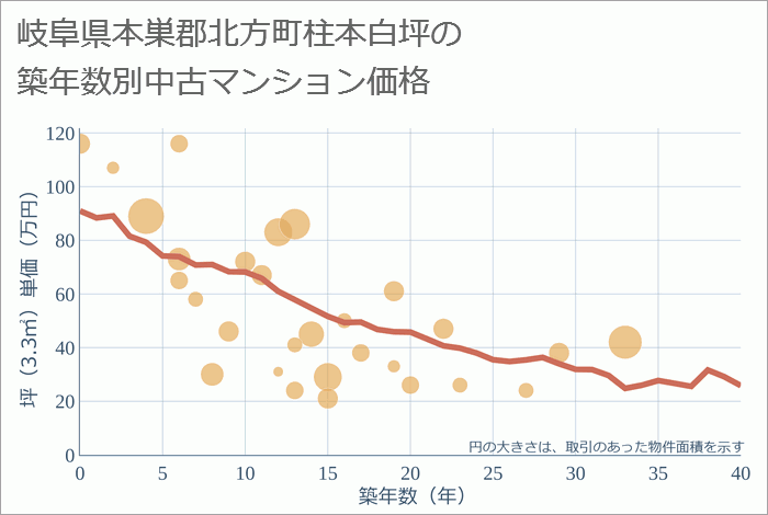 岐阜県本巣郡北方町柱本白坪の築年数別の中古マンション坪単価